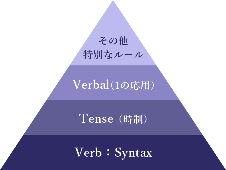 LIBERTY英語の図