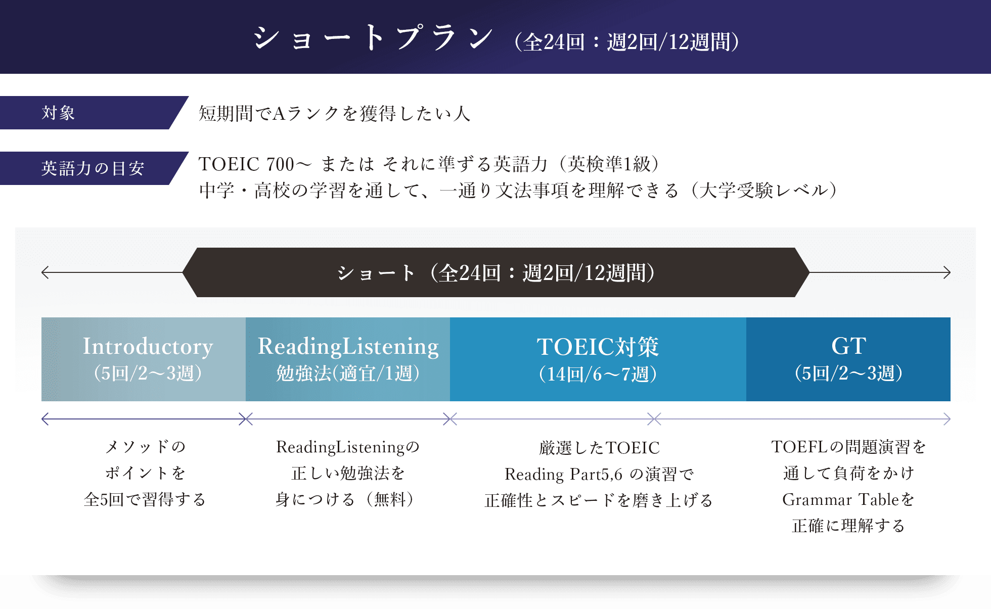ショートプラン3ヶ月