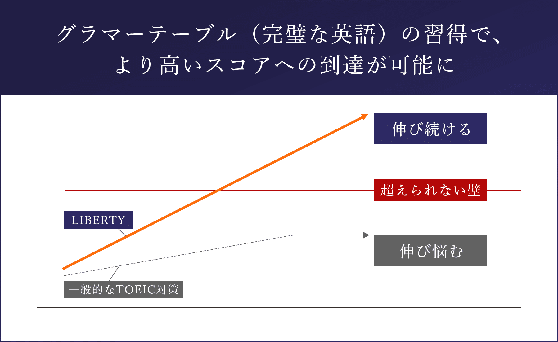 グラマーテーブル（完璧な英語）の習得で、より高いスコアへの到達が可能に