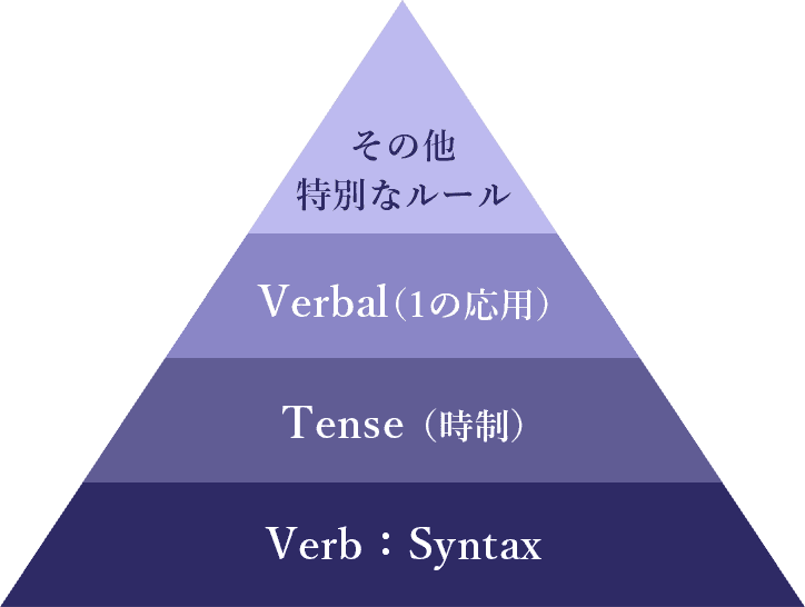 LIBERTY英語の図