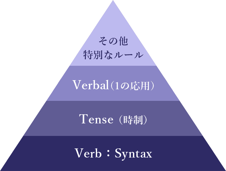 LIBERTY英語の図